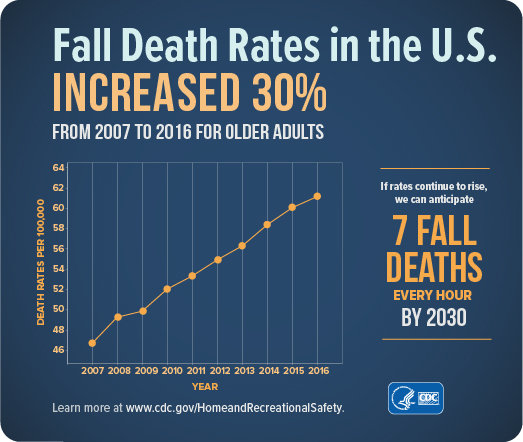 While the death rate for falls in older adults is increasing, falls are avoidable with proper care and attention to personal health and environmental conditions.